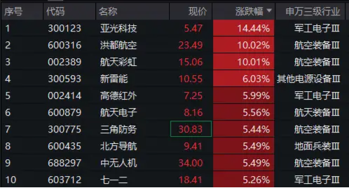 军工股强势反弹，国防军工ETF（512810）劲涨2.66%！商业航天、低空经济卷土重来，航天彩虹、洪都航空涨停-第2张图片