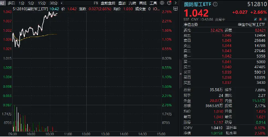 军工股强势反弹，国防军工ETF（512810）劲涨2.66%！商业航天、低空经济卷土重来，航天彩虹、洪都航空涨停-第3张图片