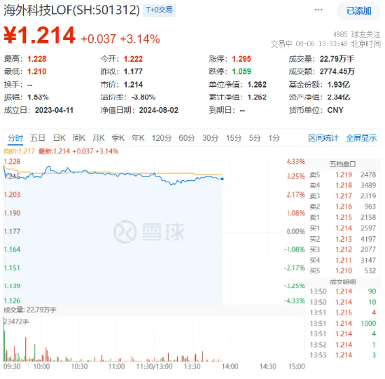 “紧急降息”呼声渐高！海外市场大跌后暴力拉涨，海外科技LOF（501312）场内反弹逾3%！-第2张图片
