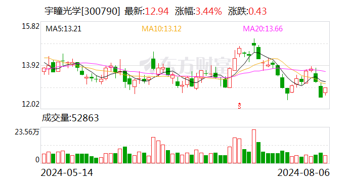 宇瞳光学：董事长张品光拟减持不超0.6194%公司股份-第1张图片