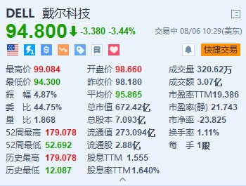 美股异动｜戴尔跌超3.4% 推进销售团队重组并成立AI相关新团队-第1张图片