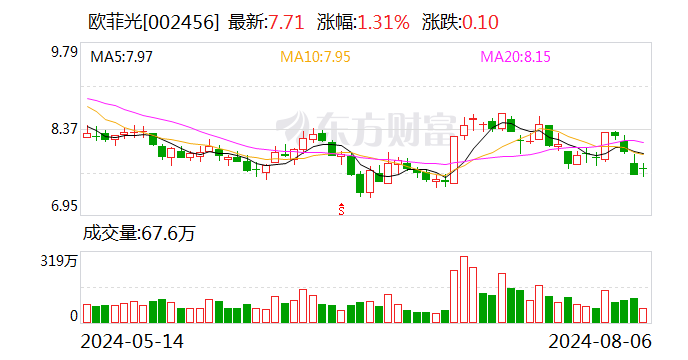 欧菲光：8月22日召开2024年第三次临时股东大会-第1张图片