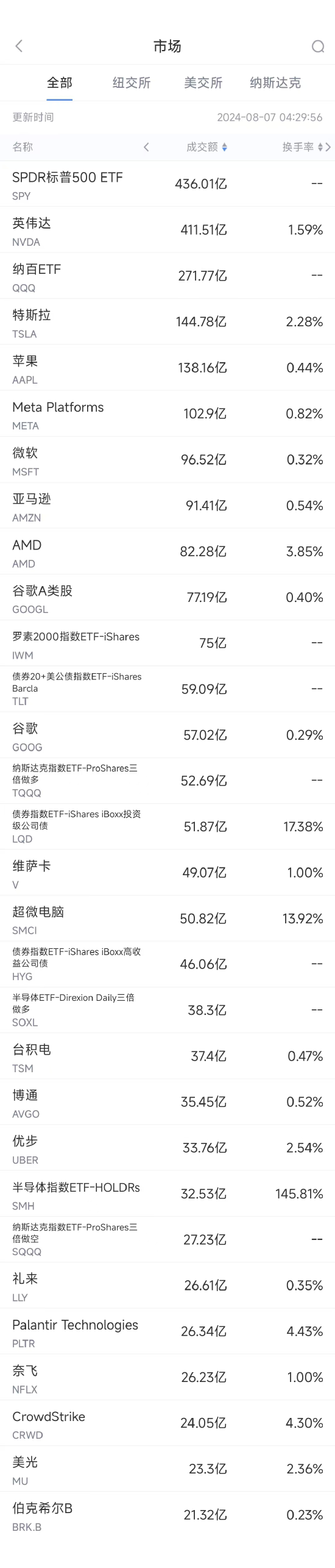 8月6日美股成交额前20：特斯拉在中国召回超168万辆汽车-第1张图片