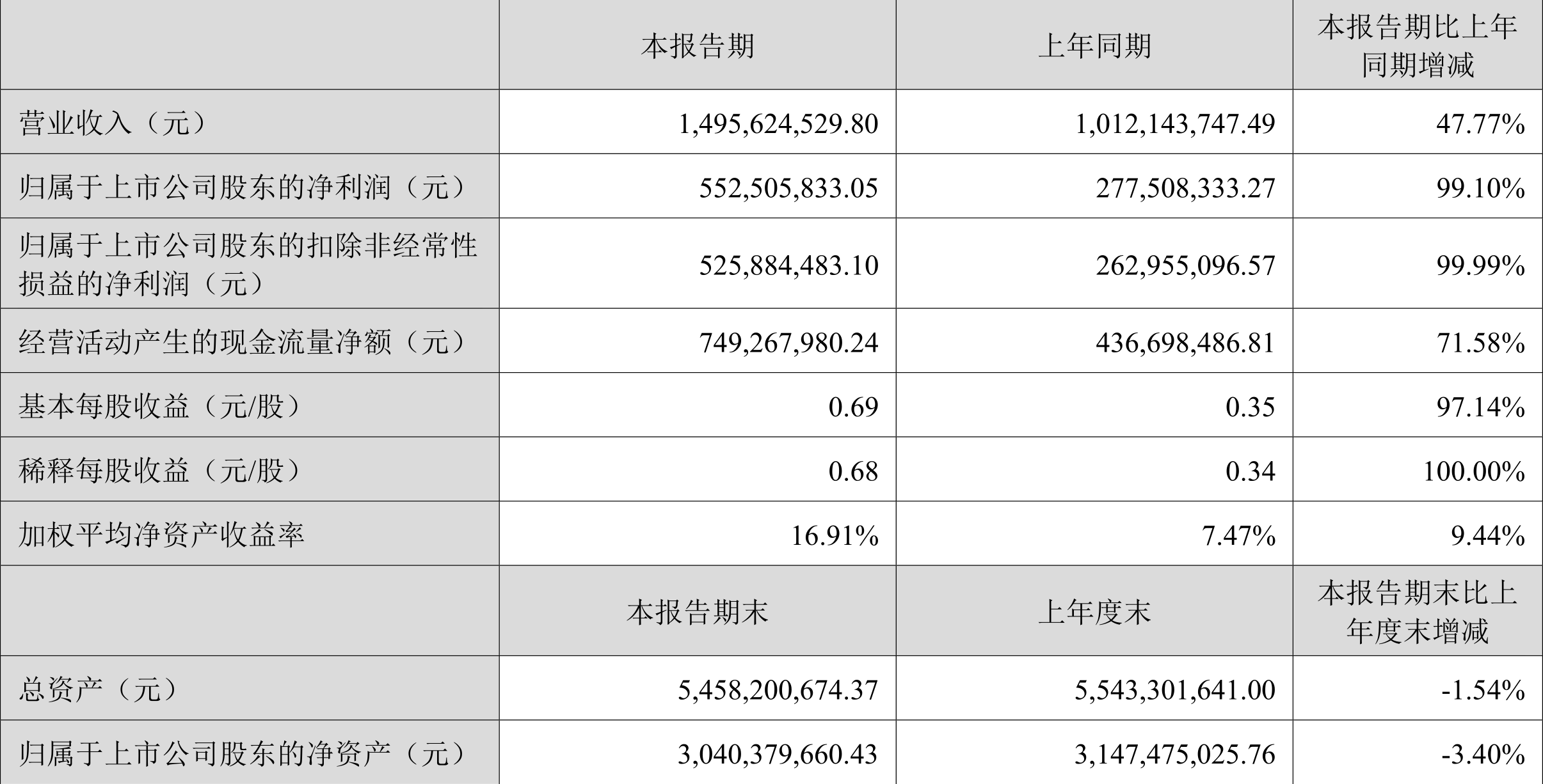 健帆生物：2024年上半年净利润5.53亿元 同比增长99.10%-第2张图片