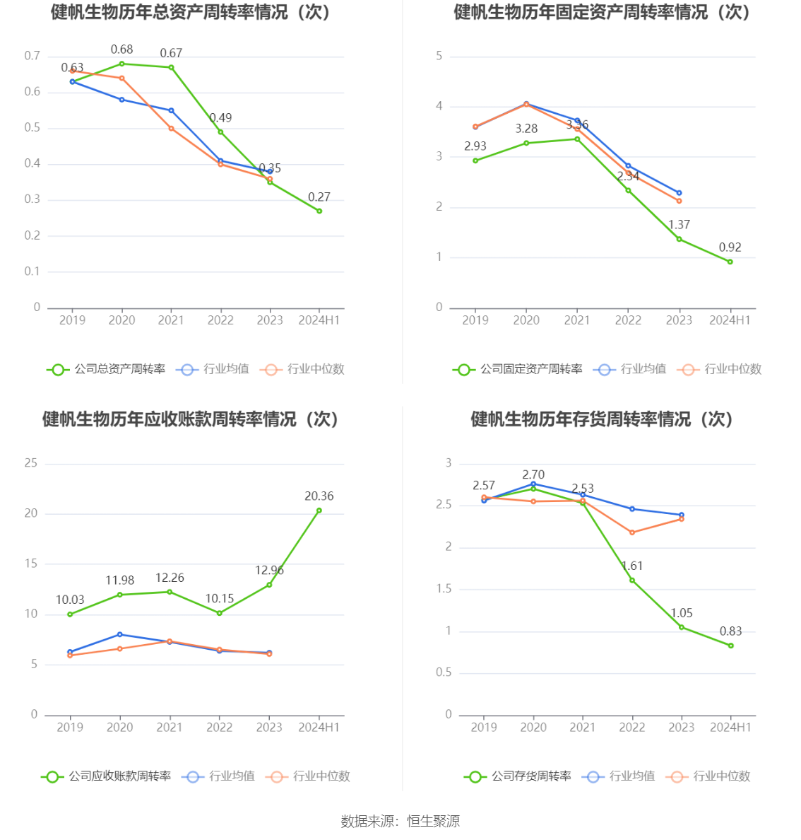 健帆生物：2024年上半年净利润5.53亿元 同比增长99.10%-第13张图片