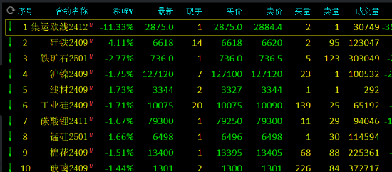午评：燃料油涨超3% 集运指数跌超11%-第3张图片