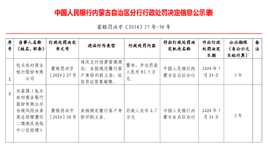包头农商行被罚83.5万元：未按规定履行客户身份识别义务等-第1张图片