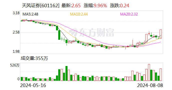 券商股发力 天风证券直线涨停-第1张图片