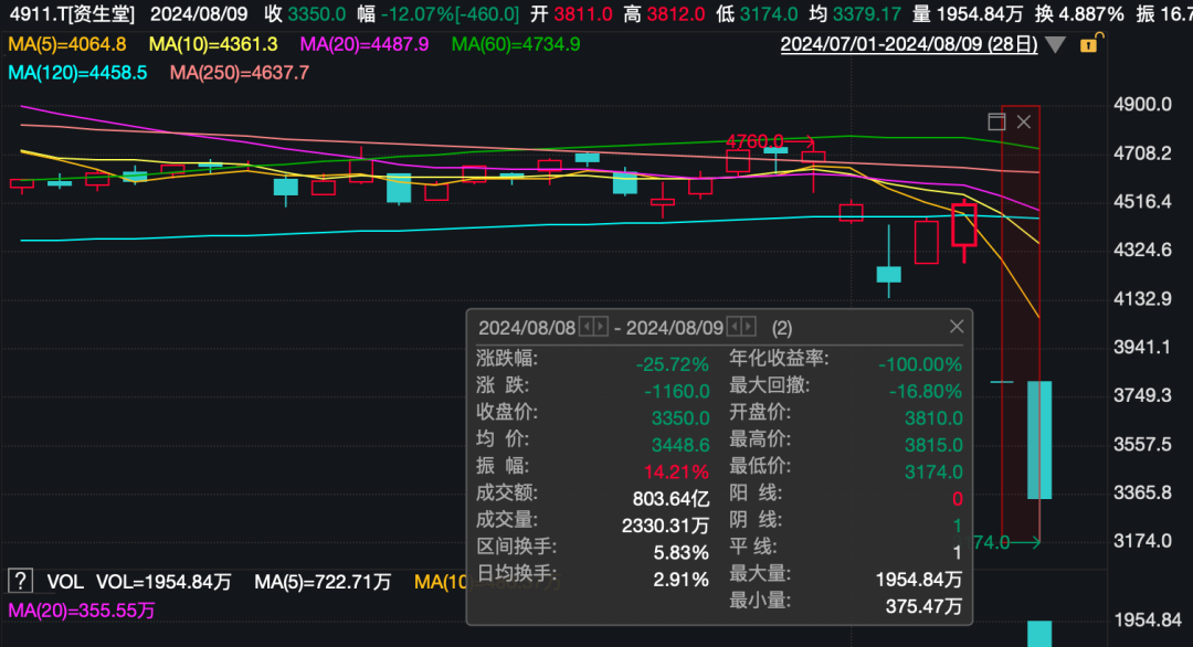 股价崩了！日本知名企业上半年净利润跌掉99.9%，中国市场失速！公司称“核污水致中国消费者购买意愿下降”-第2张图片