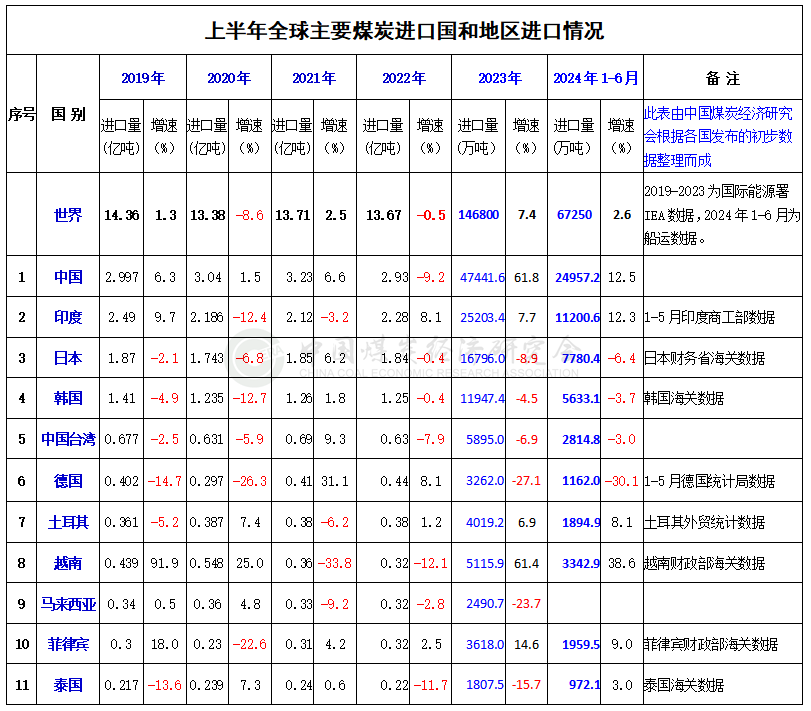 2024年上半年世界主要煤炭进口国（地区）和出口国进出口变化情况-第3张图片