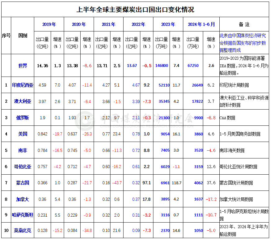 2024年上半年世界主要煤炭进口国（地区）和出口国进出口变化情况-第4张图片