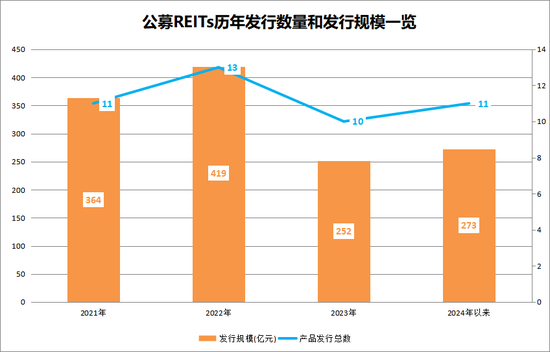 公募REITs发行大提速 发行总规模已超去年全年水平-第1张图片