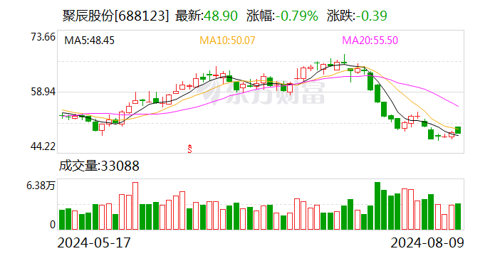 存储芯片业务表现良好 聚辰股份上半年净利润增长125%-第1张图片
