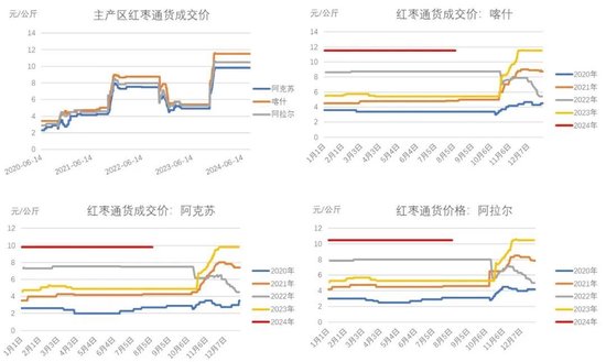 红枣：销区现货到货量持续 价格回调-第3张图片