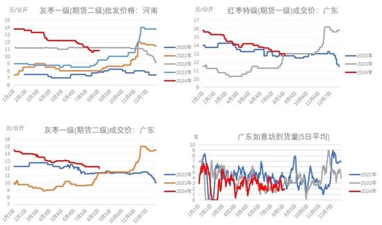 红枣：销区现货到货量持续 价格回调-第7张图片