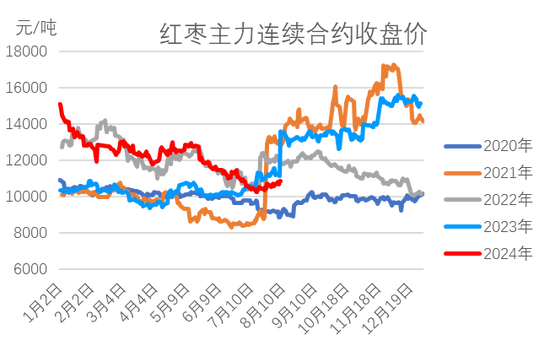红枣：销区现货到货量持续 价格回调-第8张图片