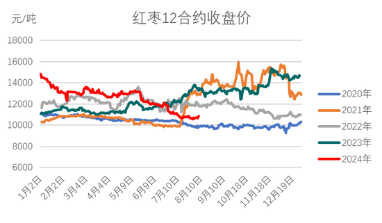 红枣：销区现货到货量持续 价格回调-第10张图片