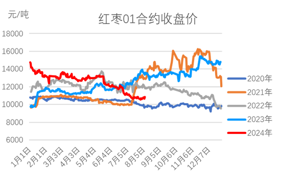红枣：销区现货到货量持续 价格回调-第11张图片