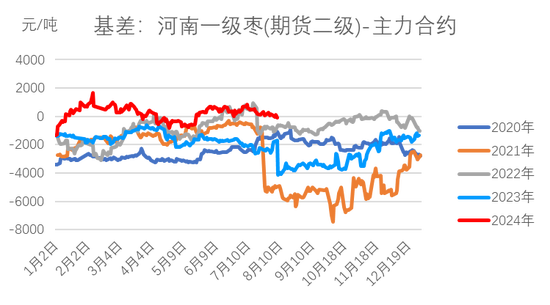 红枣：销区现货到货量持续 价格回调-第14张图片