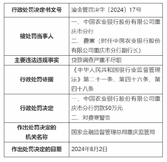 中国农业银行重庆市分行被罚50万元：贷款调查严重不尽职-第1张图片