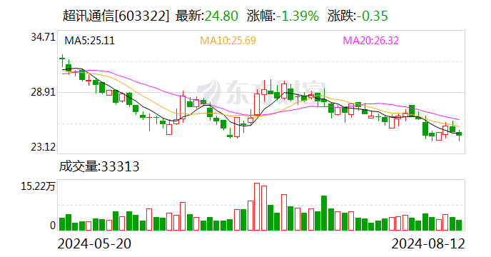 超讯通信：公司及子公司涉及2.83亿元诉讼-第1张图片