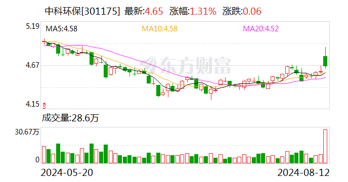 中科环保：提名程汉涛为公司第二届董事会独立董事候选人-第1张图片