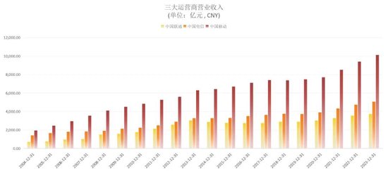 运营商们的大涨路上，公募们一直在“横跳”-第2张图片