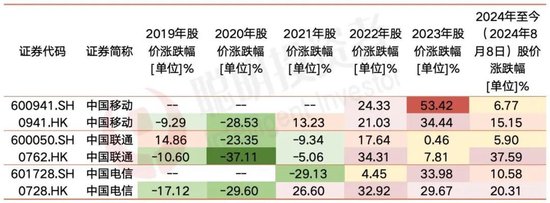 运营商们的大涨路上，公募们一直在“横跳”-第3张图片