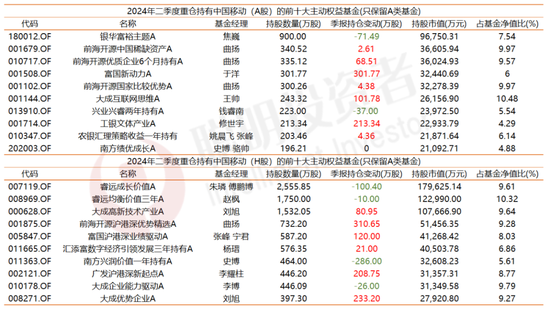 运营商们的大涨路上，公募们一直在“横跳”-第10张图片