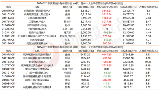 运营商们的大涨路上，公募们一直在“横跳”-第12张图片