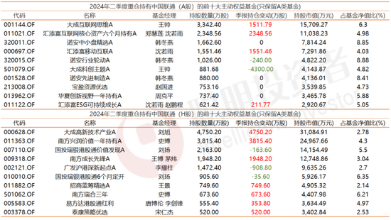 运营商们的大涨路上，公募们一直在“横跳”-第13张图片