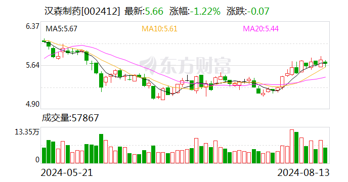 汉森制药：2024年半年度净利润约1亿元 同比增加10.84%-第1张图片