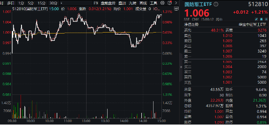 军工板块领涨两市！国防军工ETF（512810）放量涨1.21%！中船系强劲反弹，低空经济等热门题材全线回暖-第2张图片