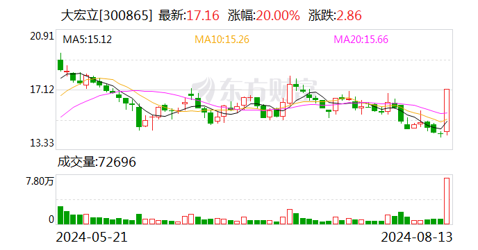 大宏立：职工代表监事高翔辞职-第1张图片