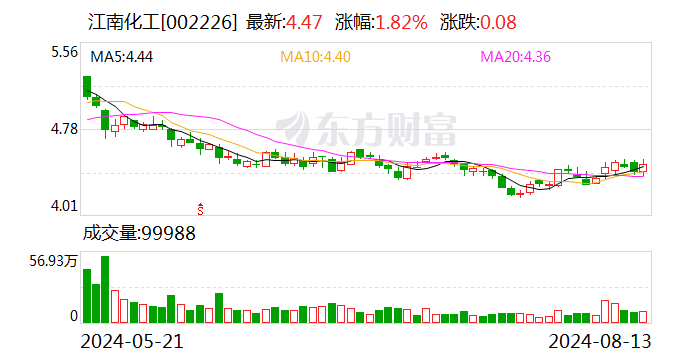 江南化工：控股股东提议公司实施2024年中期分红-第1张图片