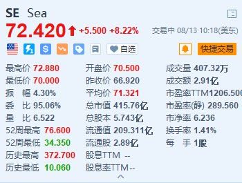 Sea涨超8.2% Q2营收同比增长22.9%超预期 上调GMV指引-第1张图片