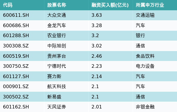 资金流向（8月13日）丨大众交通、金龙汽车、农业银行获融资资金买入排名前三，大众交通获买入近4亿元-第1张图片