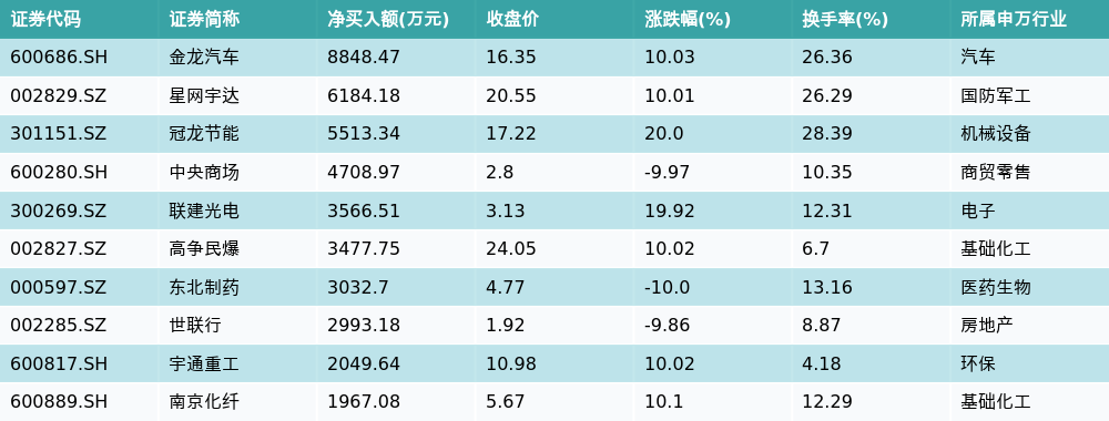 资金流向（8月13日）丨大众交通、金龙汽车、农业银行获融资资金买入排名前三，大众交通获买入近4亿元-第3张图片