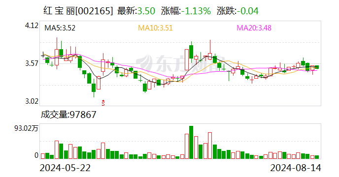 红宝丽：2024年半年度净利润约3782万元，同比增加395.86%-第1张图片