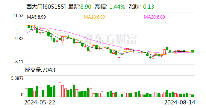 西大门：937440股限售股将于8月20日上市流通-第1张图片