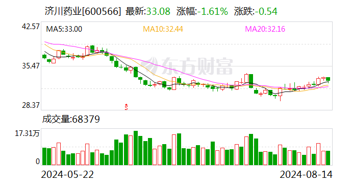 济川药业：2022年限制性股票与股票期权激励计划部分限制性股票回购注销实施-第2张图片