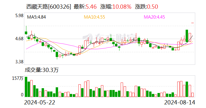 揭秘涨停 | 龙头封单资金近3亿元 西部基建概念热炒-第2张图片