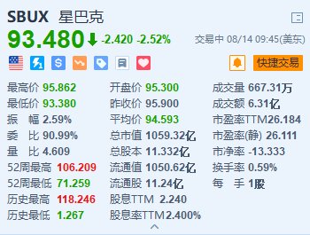 星巴克跌超2.5% 隔夜飚涨24.5%创单日涨幅纪录-第1张图片
