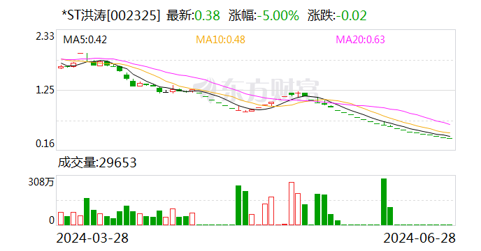 *ST洪涛：公司股票将在8月15日被摘牌-第1张图片