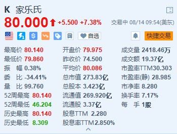 家乐氏涨约7.4% 玛氏宣布将以360亿美元收购该公司-第1张图片
