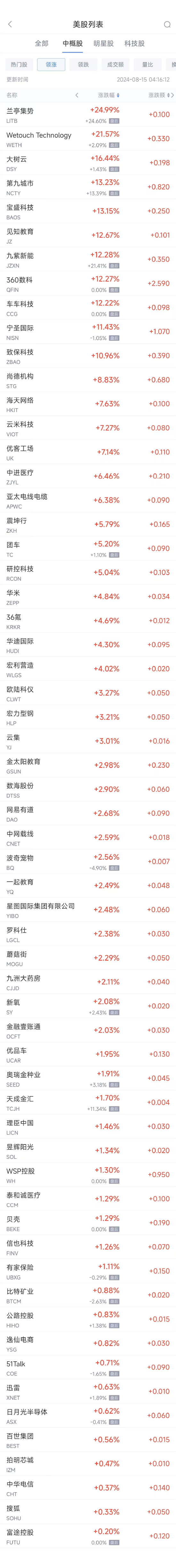 周三热门中概股涨跌不一 360数科涨12.27%，B站跌6.3%-第1张图片