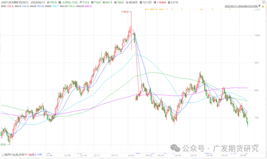 钢厂持续减产，铁矿石主力合约跌破700元大关-第3张图片