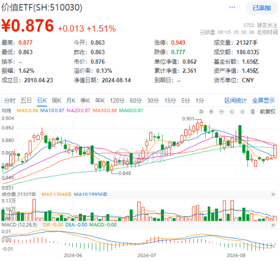 高歌猛进！价值ETF（510030）大涨1.51%，连收4根均线！经济企稳+估值低位，布局良机或至？-第1张图片