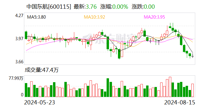 中国东航：7月旅客周转量同比上升24.25%-第1张图片
