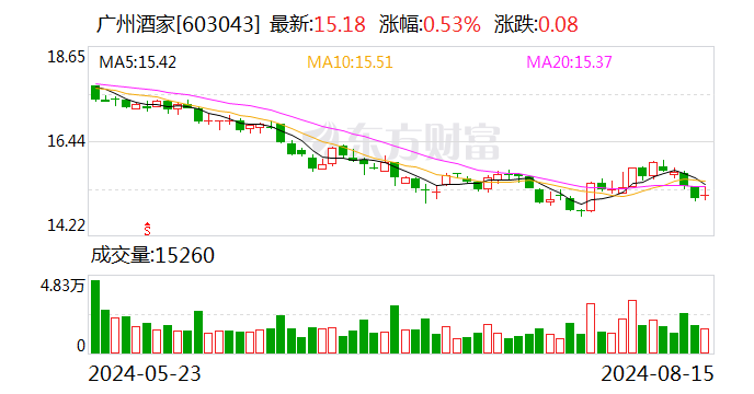 广州酒家：2024年上半年净利5573.96万元 同比下降30.37%-第1张图片